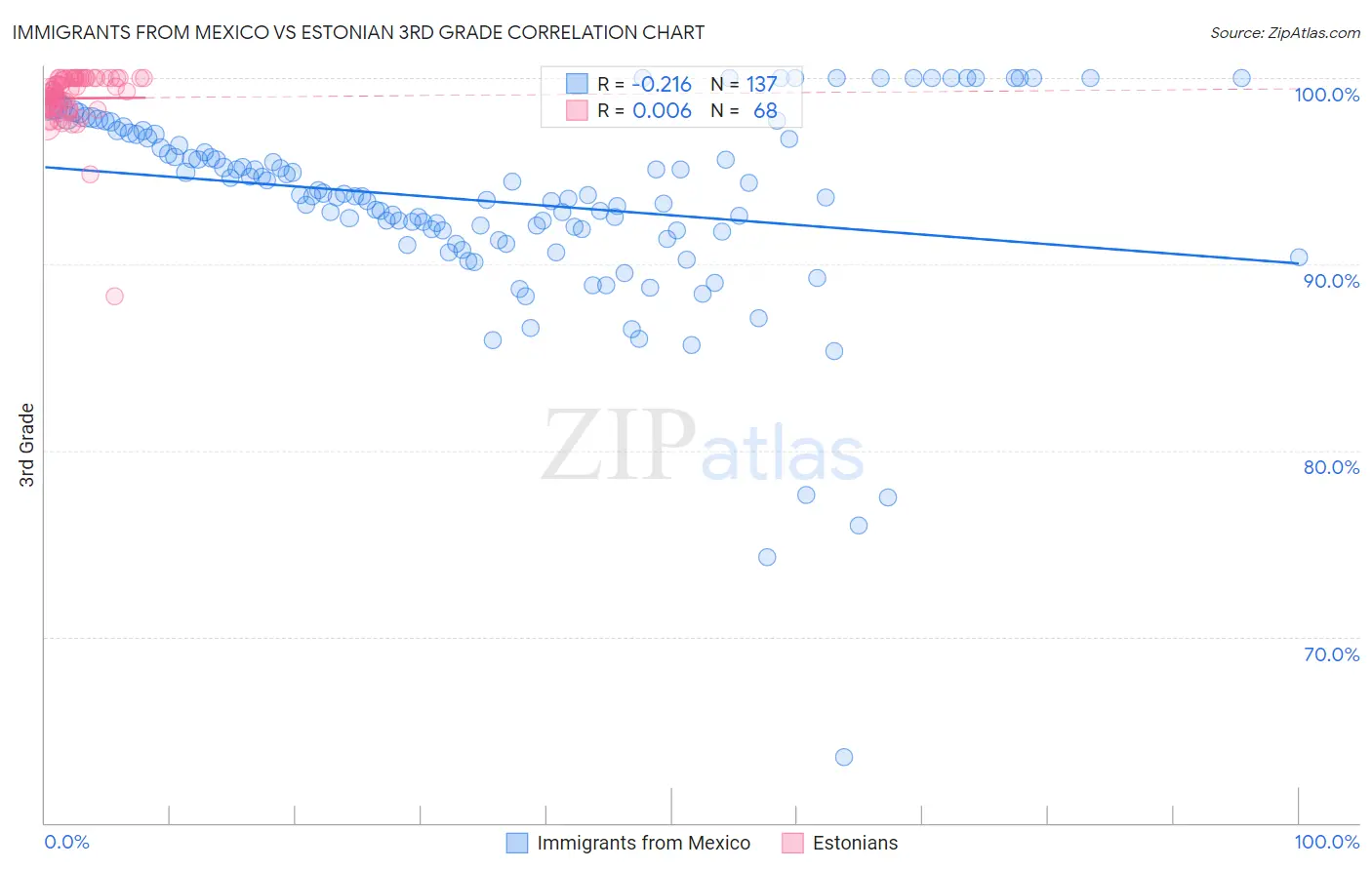 Immigrants from Mexico vs Estonian 3rd Grade