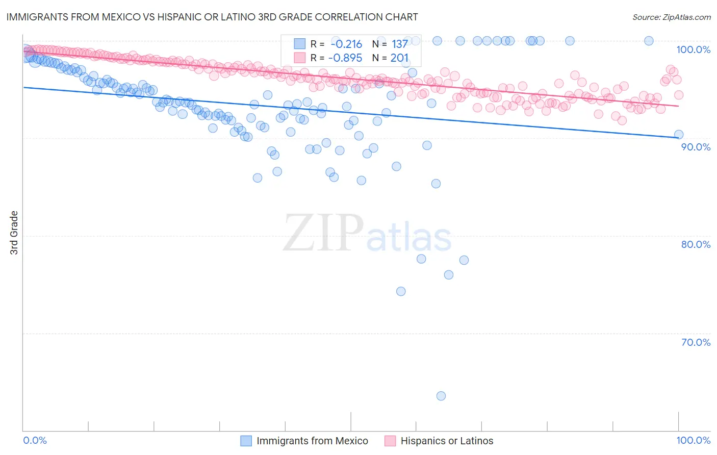 Immigrants from Mexico vs Hispanic or Latino 3rd Grade