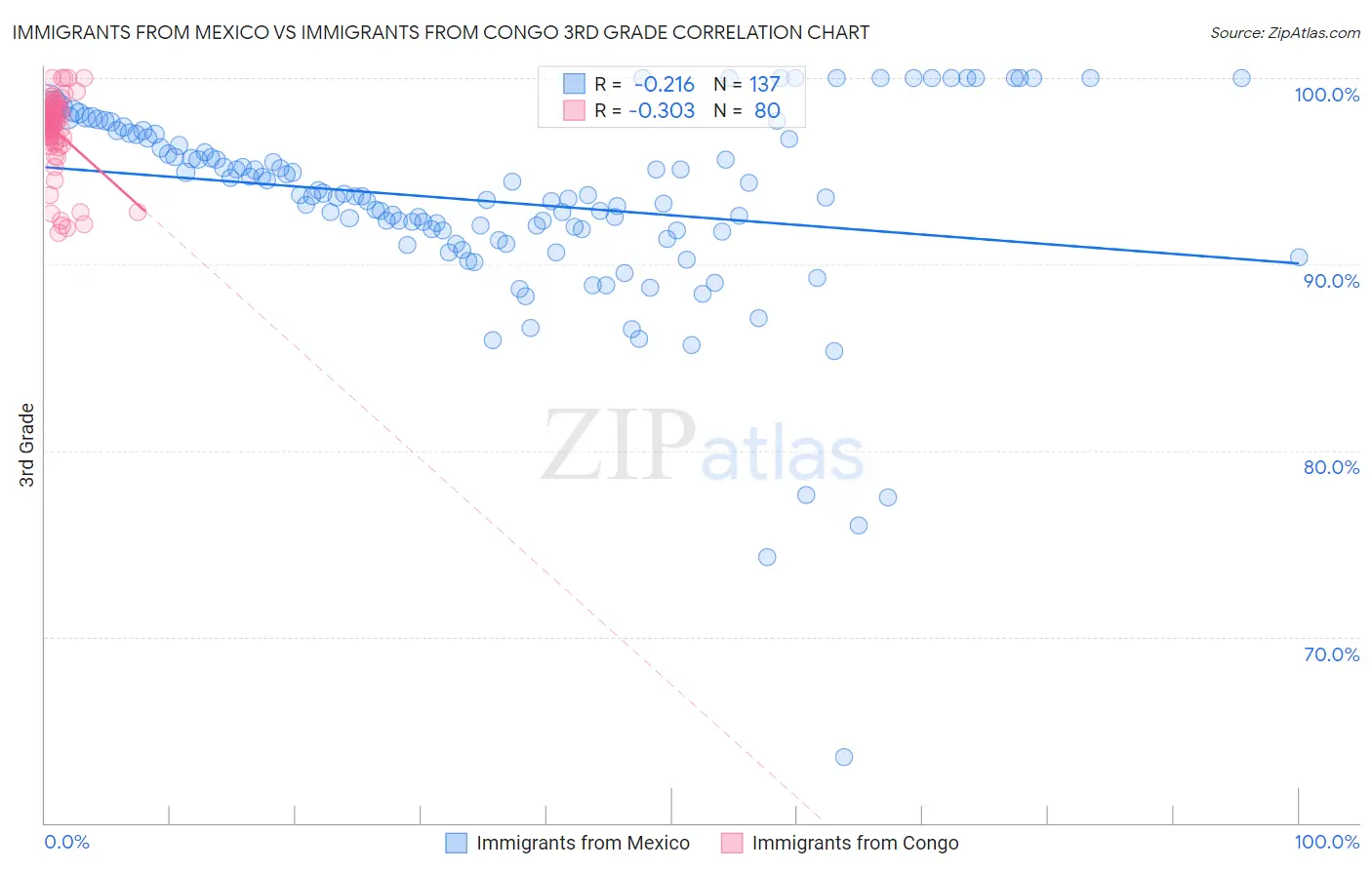 Immigrants from Mexico vs Immigrants from Congo 3rd Grade