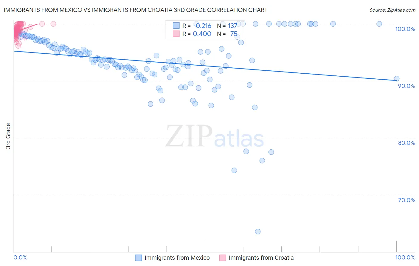 Immigrants from Mexico vs Immigrants from Croatia 3rd Grade