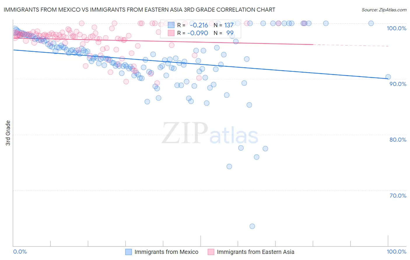 Immigrants from Mexico vs Immigrants from Eastern Asia 3rd Grade