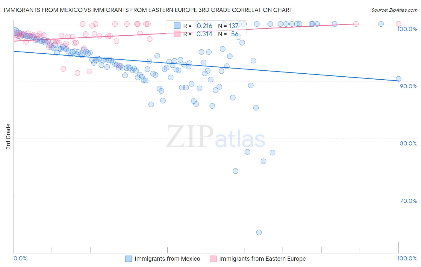 Immigrants from Mexico vs Immigrants from Eastern Europe 3rd Grade