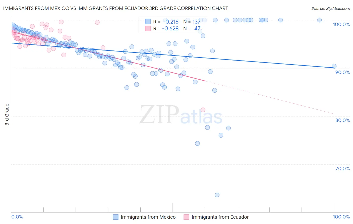 Immigrants from Mexico vs Immigrants from Ecuador 3rd Grade