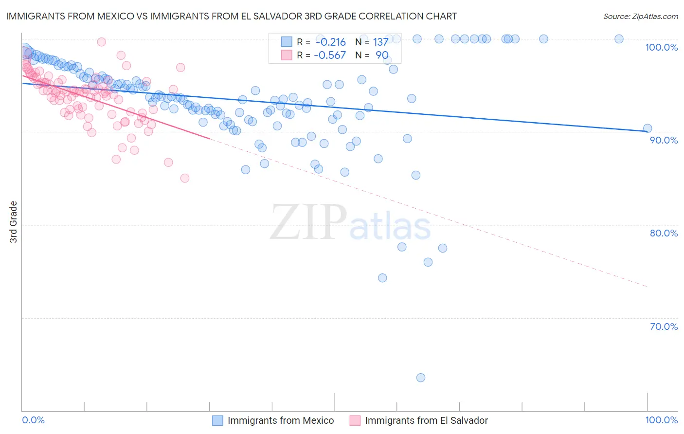 Immigrants from Mexico vs Immigrants from El Salvador 3rd Grade