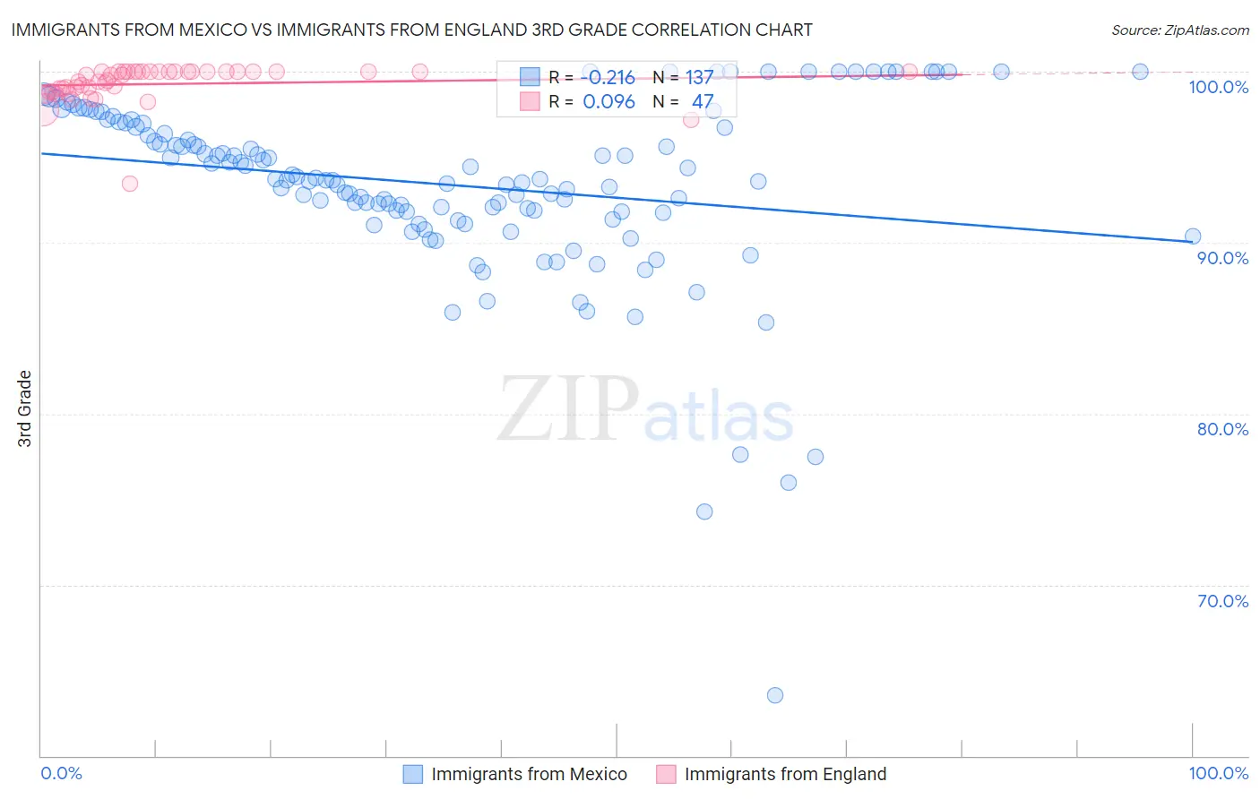 Immigrants from Mexico vs Immigrants from England 3rd Grade