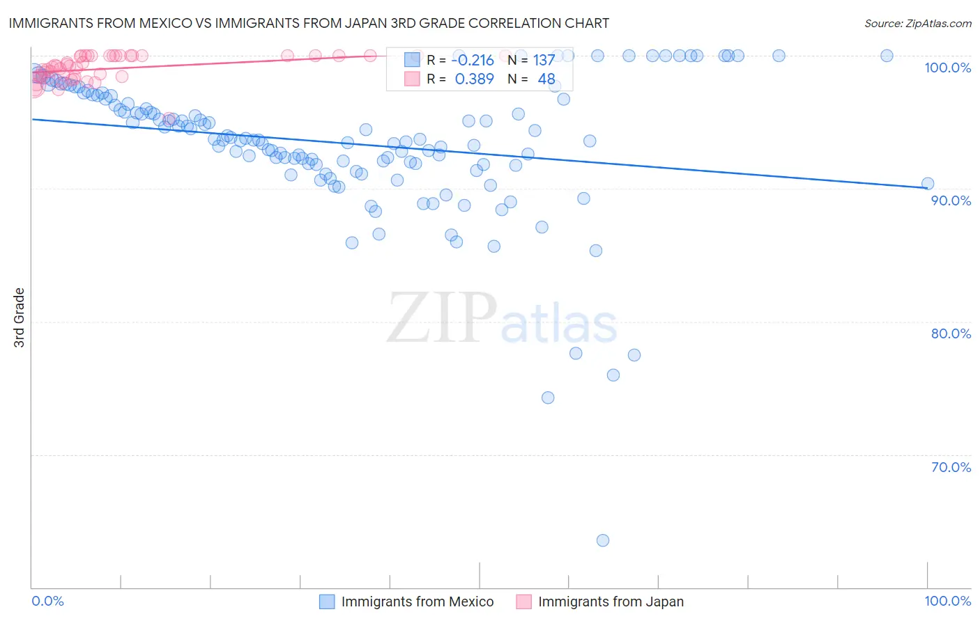 Immigrants from Mexico vs Immigrants from Japan 3rd Grade