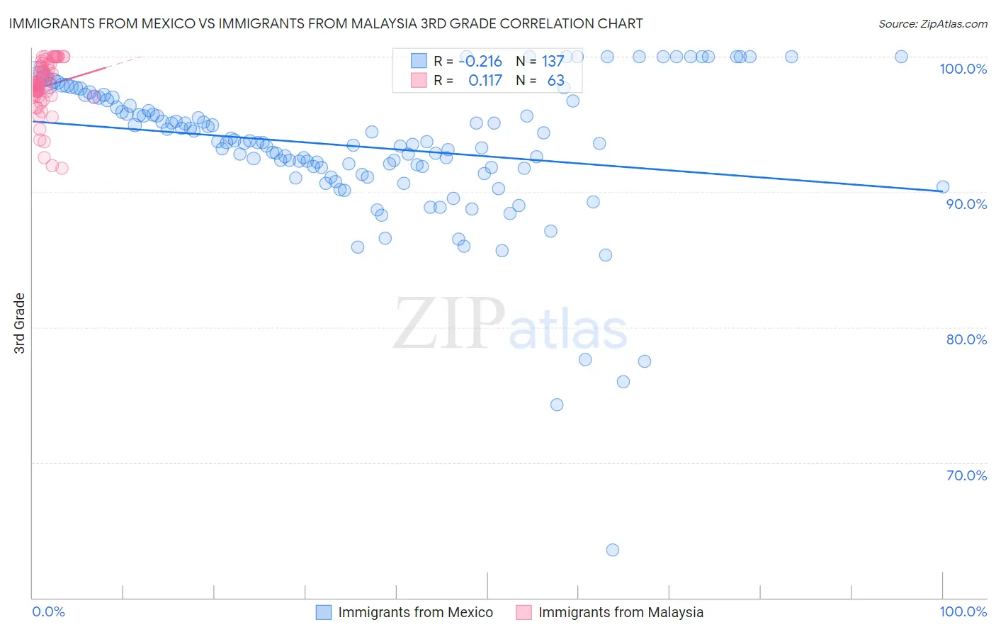 Immigrants from Mexico vs Immigrants from Malaysia 3rd Grade