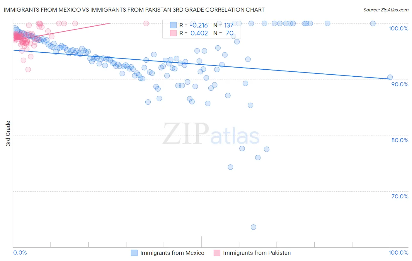 Immigrants from Mexico vs Immigrants from Pakistan 3rd Grade