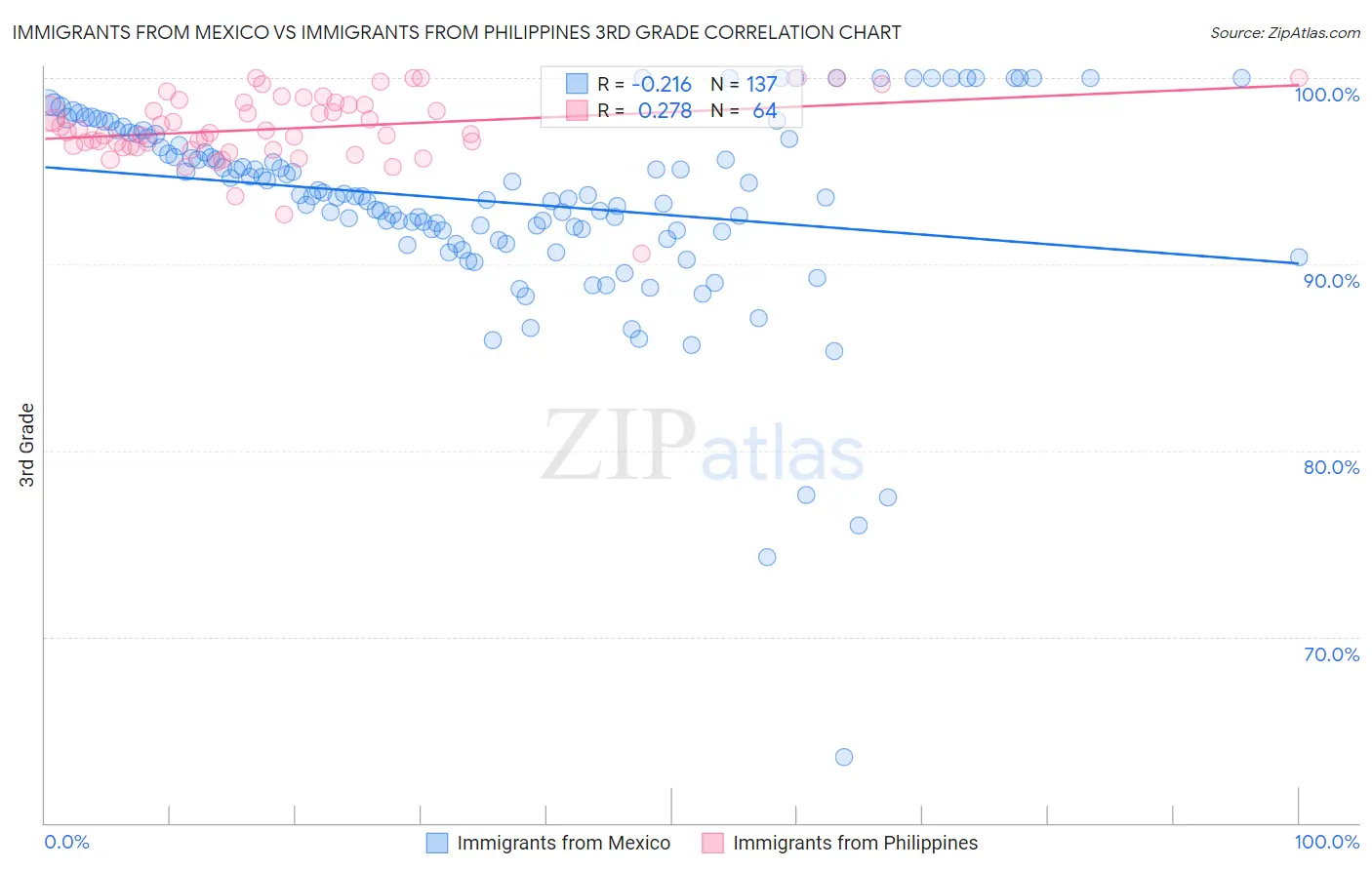 Immigrants from Mexico vs Immigrants from Philippines 3rd Grade