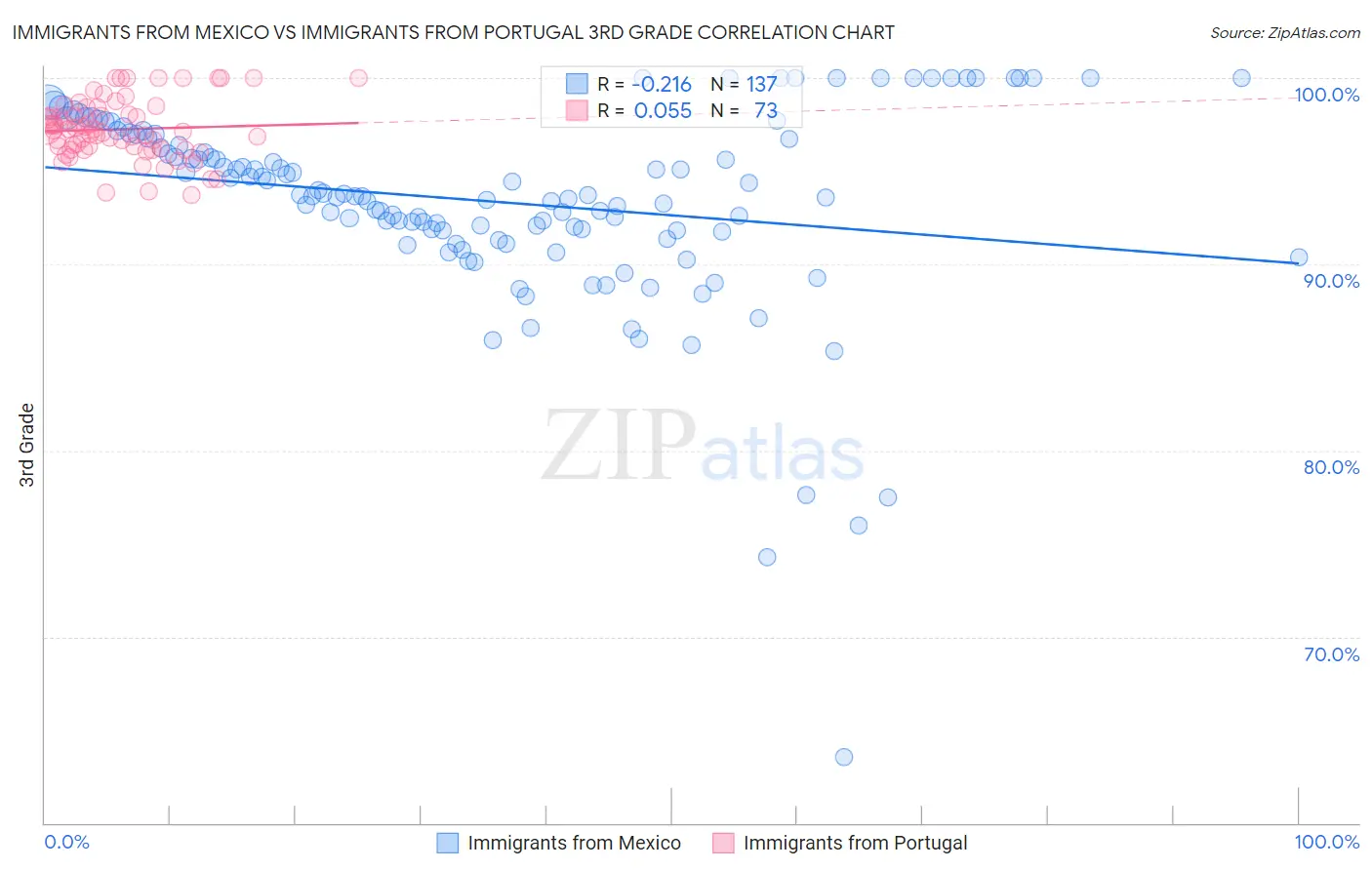 Immigrants from Mexico vs Immigrants from Portugal 3rd Grade