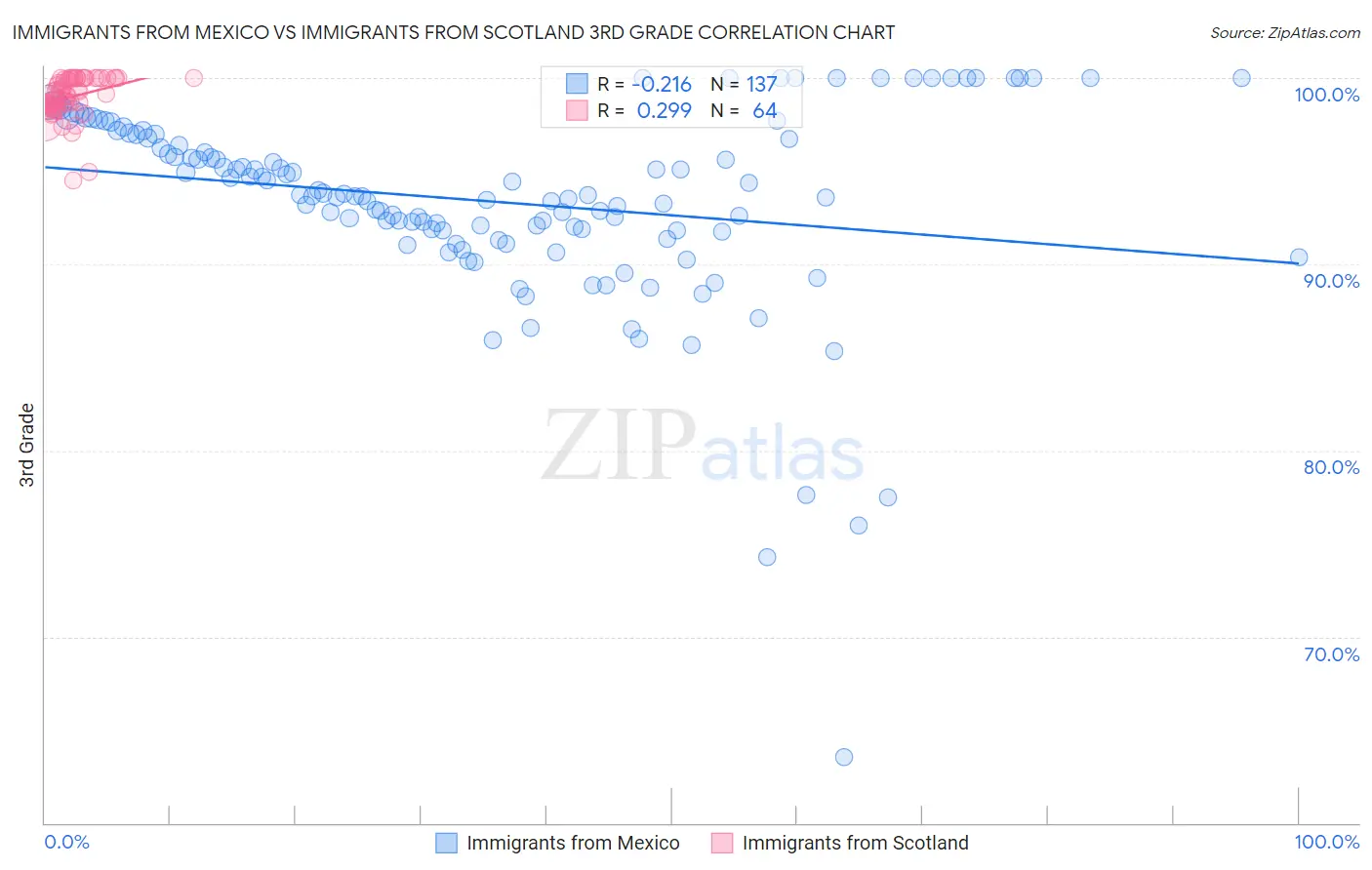 Immigrants from Mexico vs Immigrants from Scotland 3rd Grade