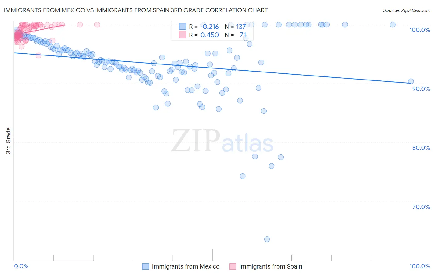 Immigrants from Mexico vs Immigrants from Spain 3rd Grade