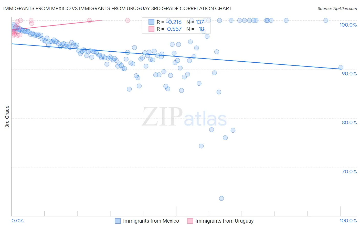 Immigrants from Mexico vs Immigrants from Uruguay 3rd Grade