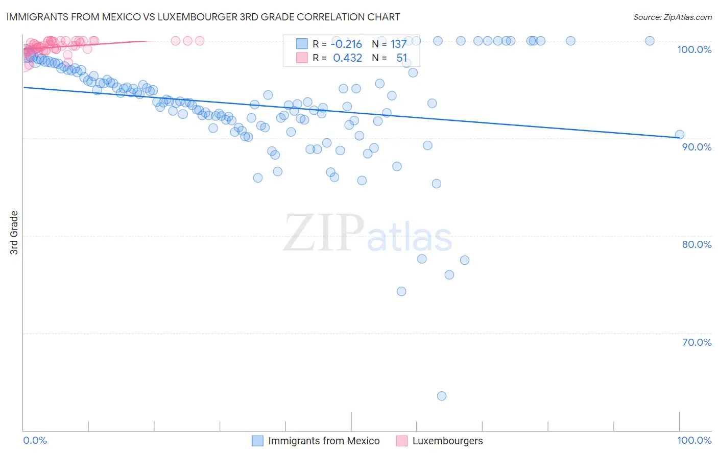 Immigrants from Mexico vs Luxembourger 3rd Grade
