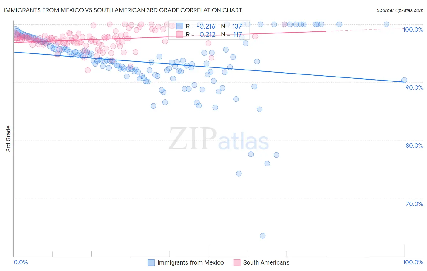Immigrants from Mexico vs South American 3rd Grade