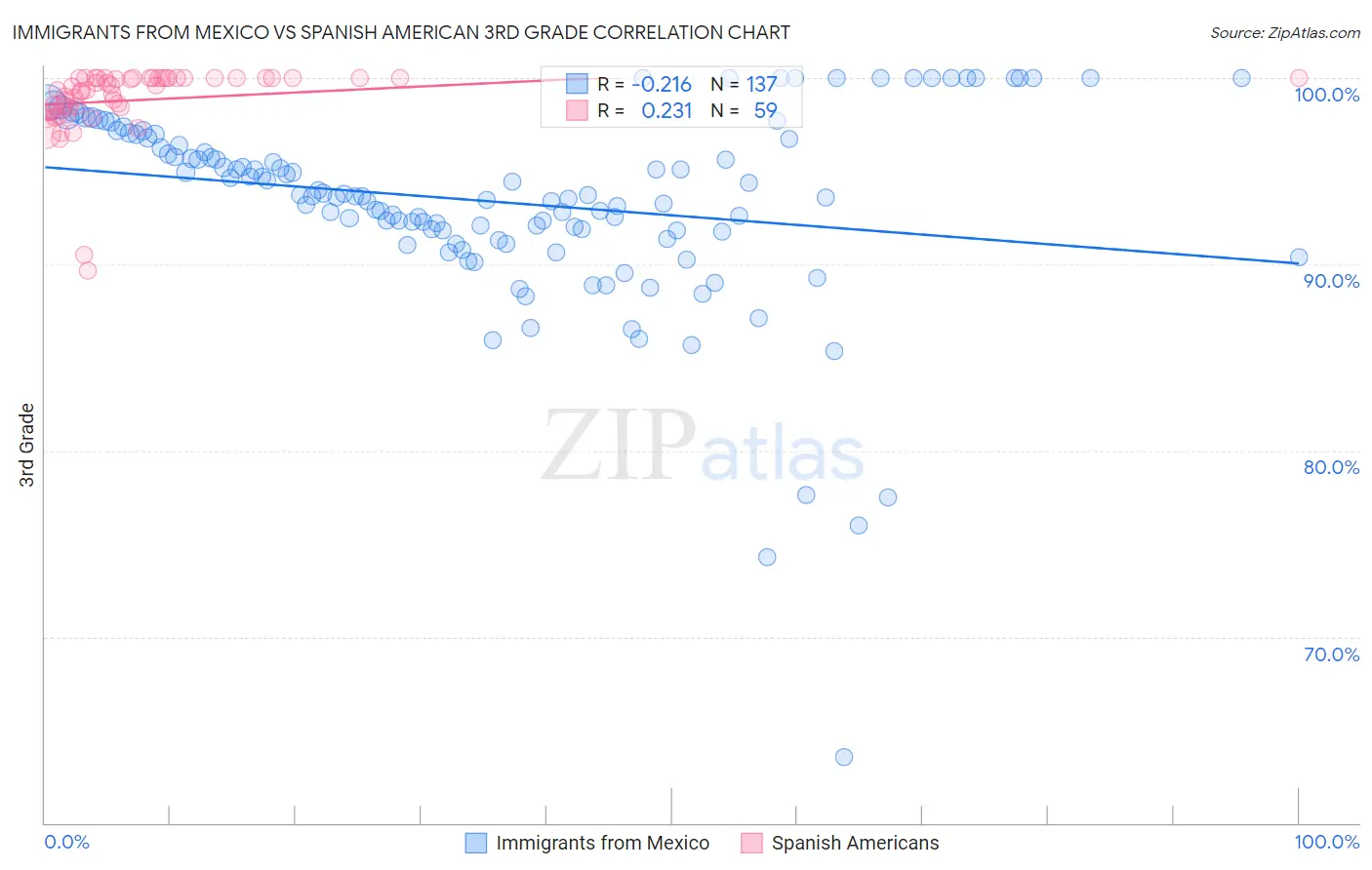 Immigrants from Mexico vs Spanish American 3rd Grade