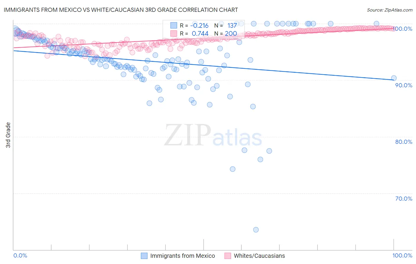 Immigrants from Mexico vs White/Caucasian 3rd Grade