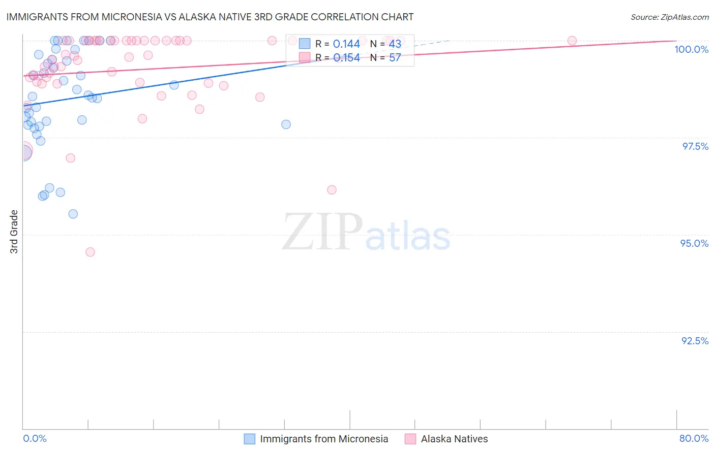 Immigrants from Micronesia vs Alaska Native 3rd Grade