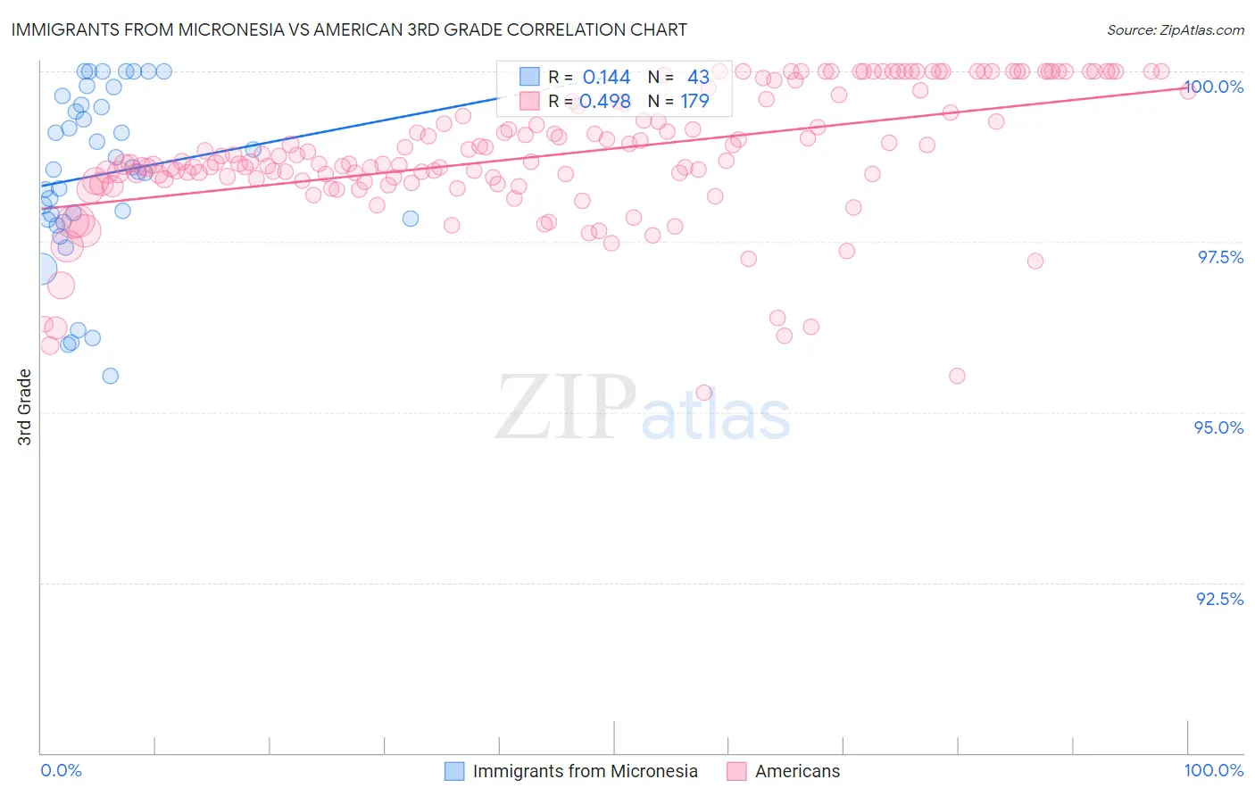 Immigrants from Micronesia vs American 3rd Grade