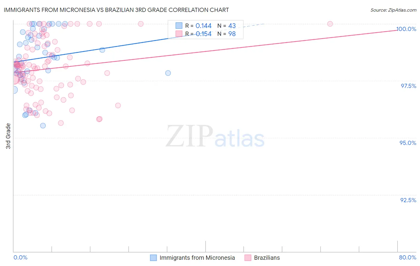 Immigrants from Micronesia vs Brazilian 3rd Grade