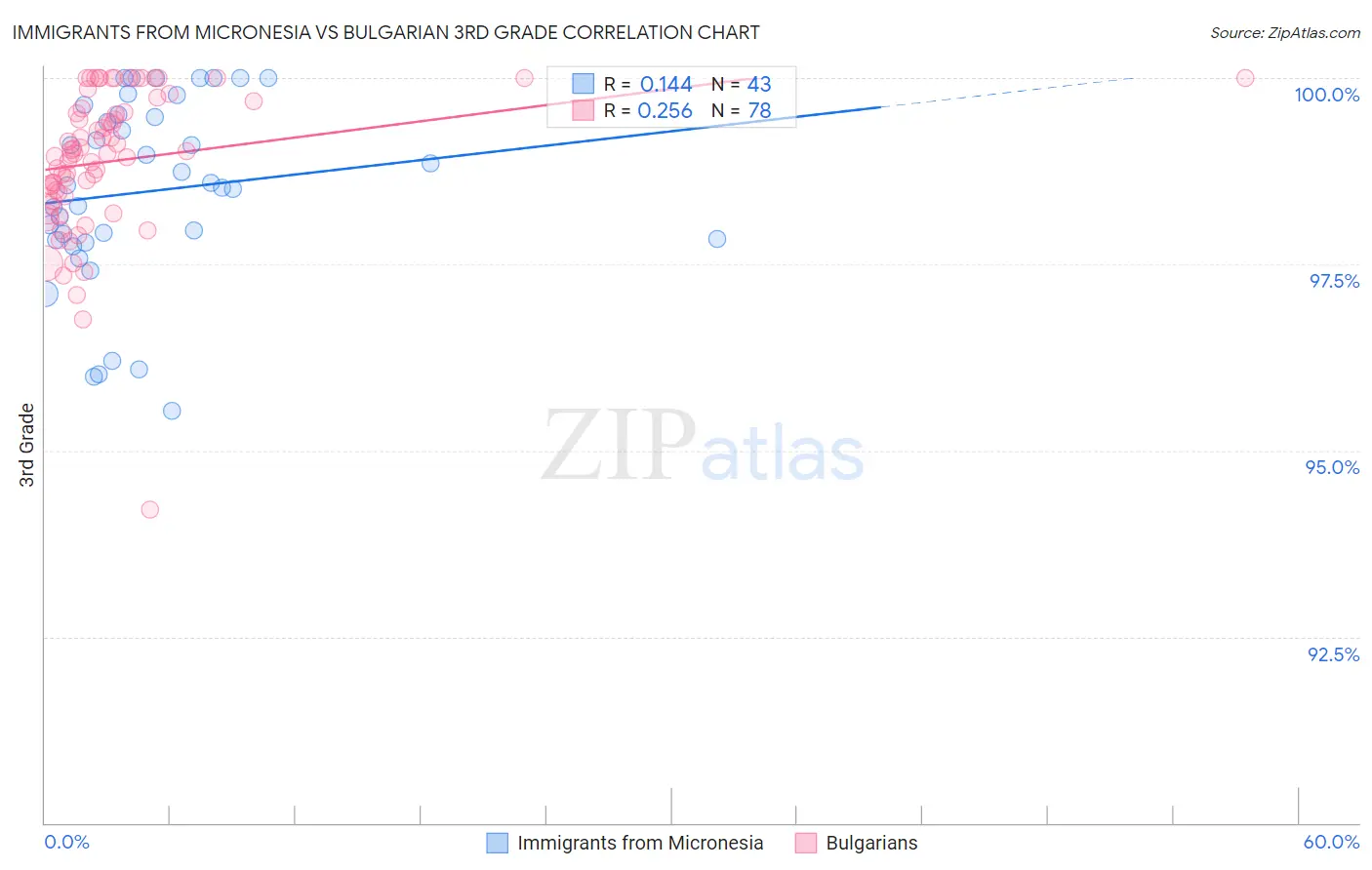 Immigrants from Micronesia vs Bulgarian 3rd Grade