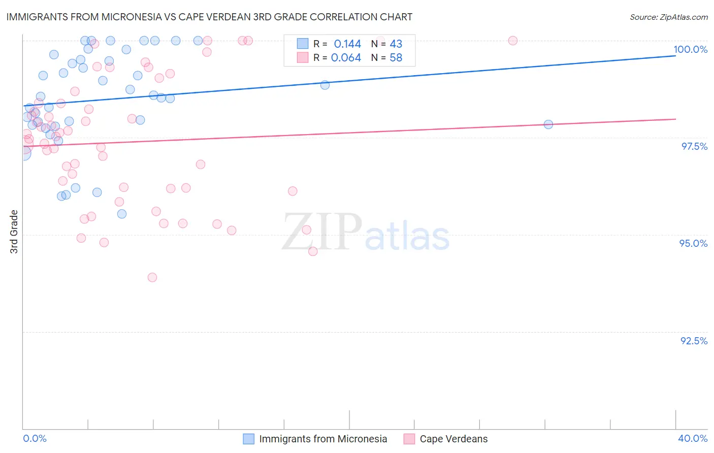 Immigrants from Micronesia vs Cape Verdean 3rd Grade