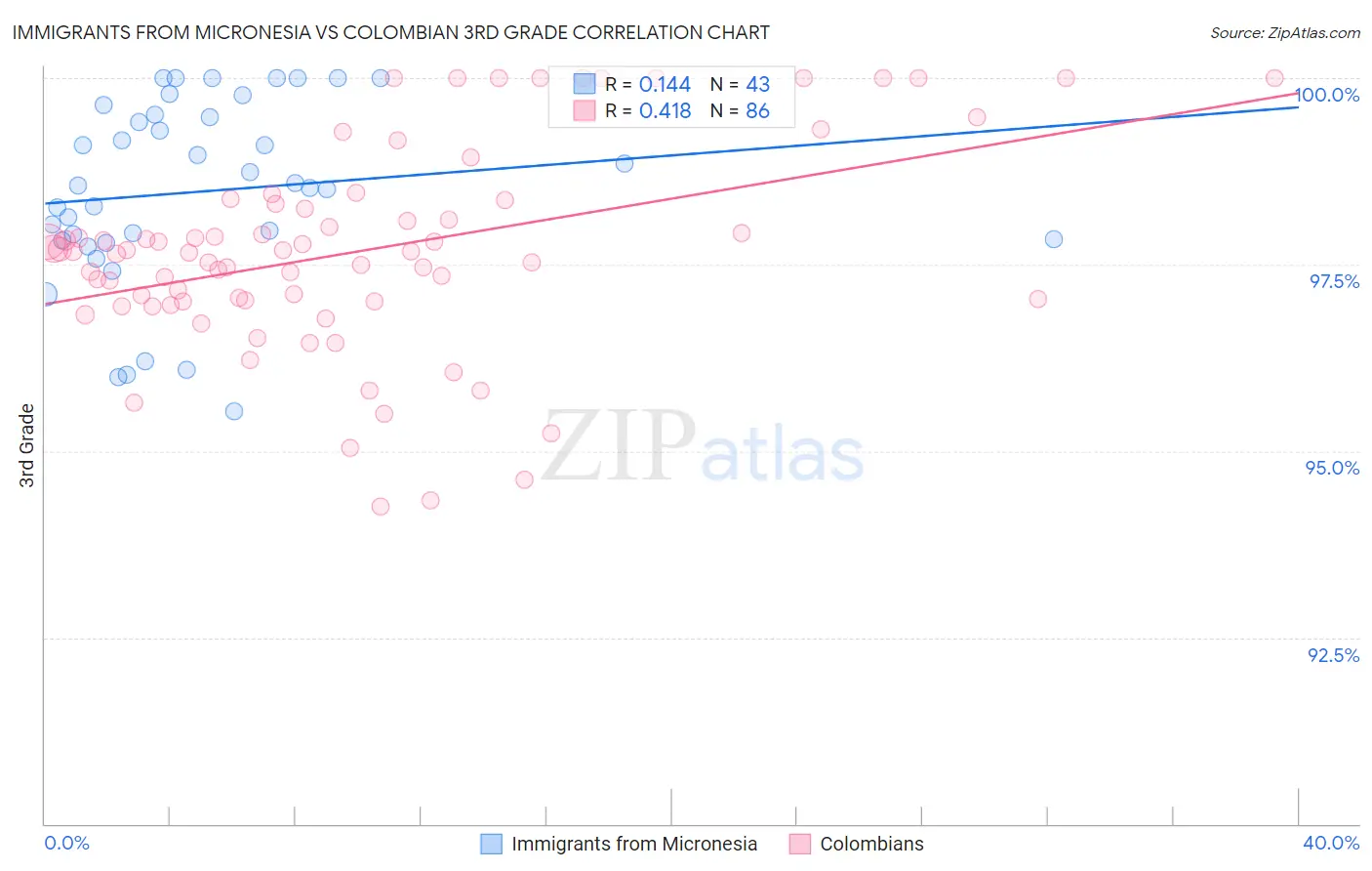 Immigrants from Micronesia vs Colombian 3rd Grade