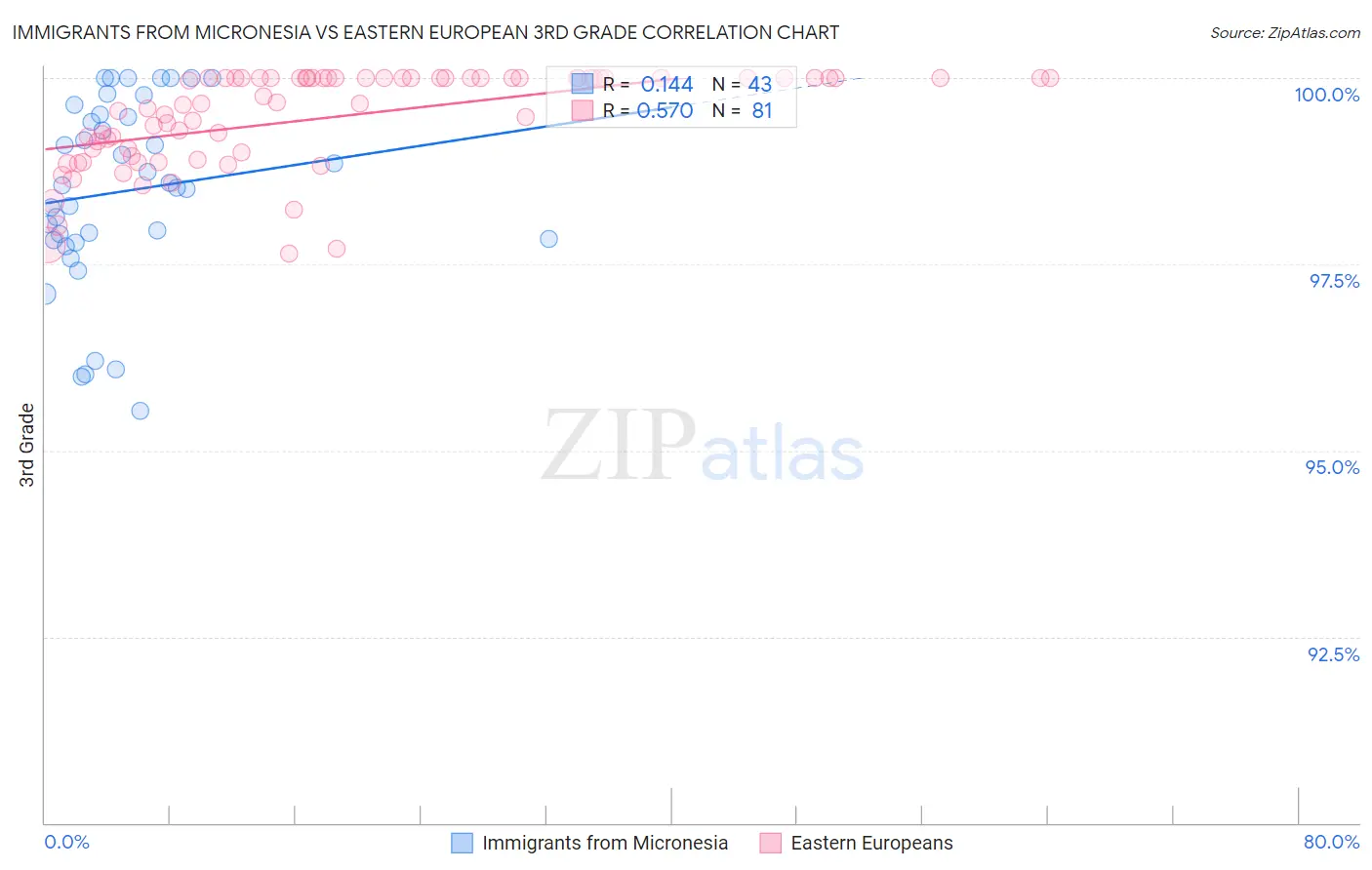 Immigrants from Micronesia vs Eastern European 3rd Grade