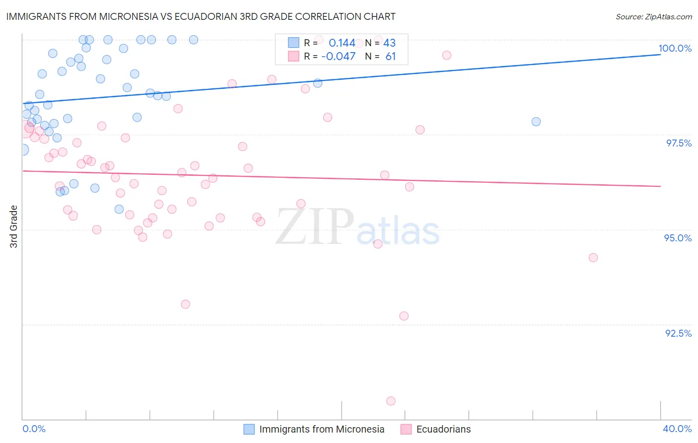 Immigrants from Micronesia vs Ecuadorian 3rd Grade