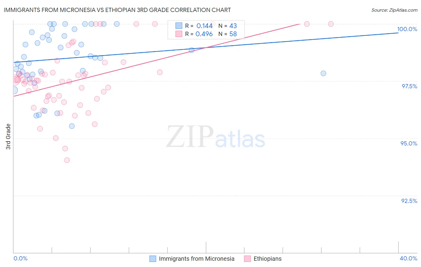 Immigrants from Micronesia vs Ethiopian 3rd Grade