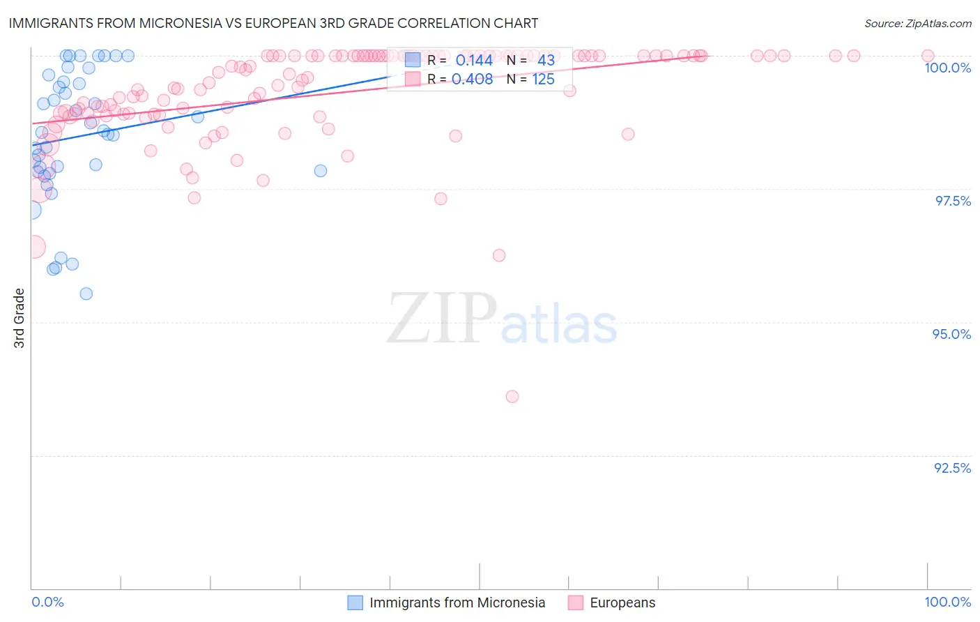 Immigrants from Micronesia vs European 3rd Grade