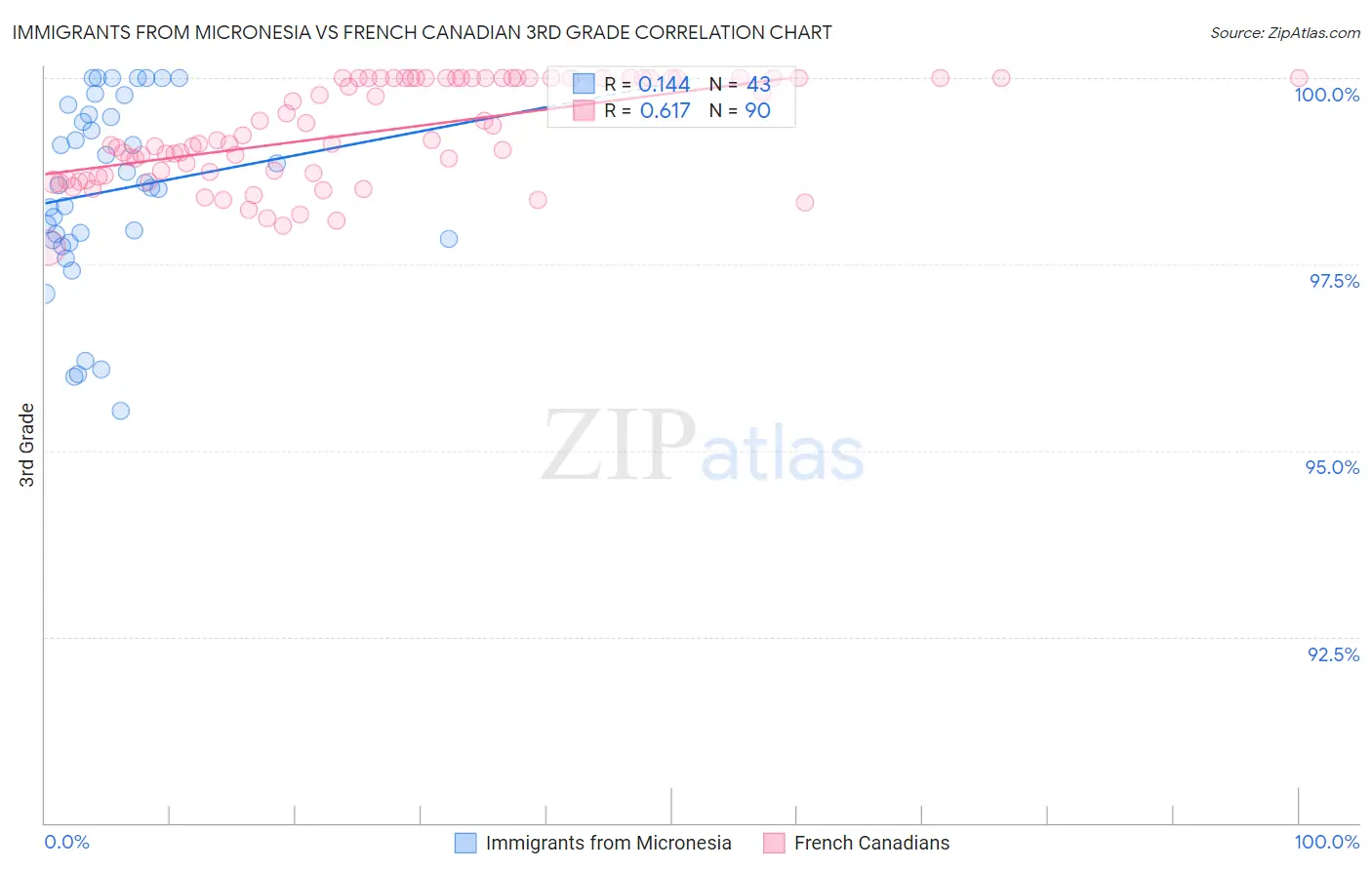 Immigrants from Micronesia vs French Canadian 3rd Grade