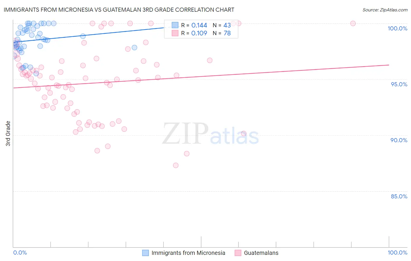Immigrants from Micronesia vs Guatemalan 3rd Grade