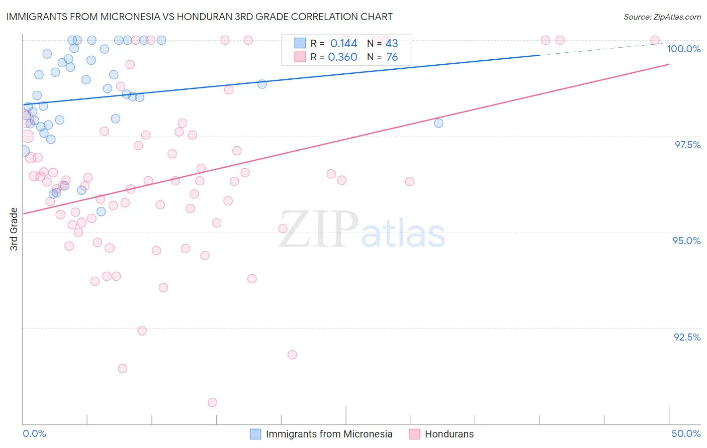 Immigrants from Micronesia vs Honduran 3rd Grade