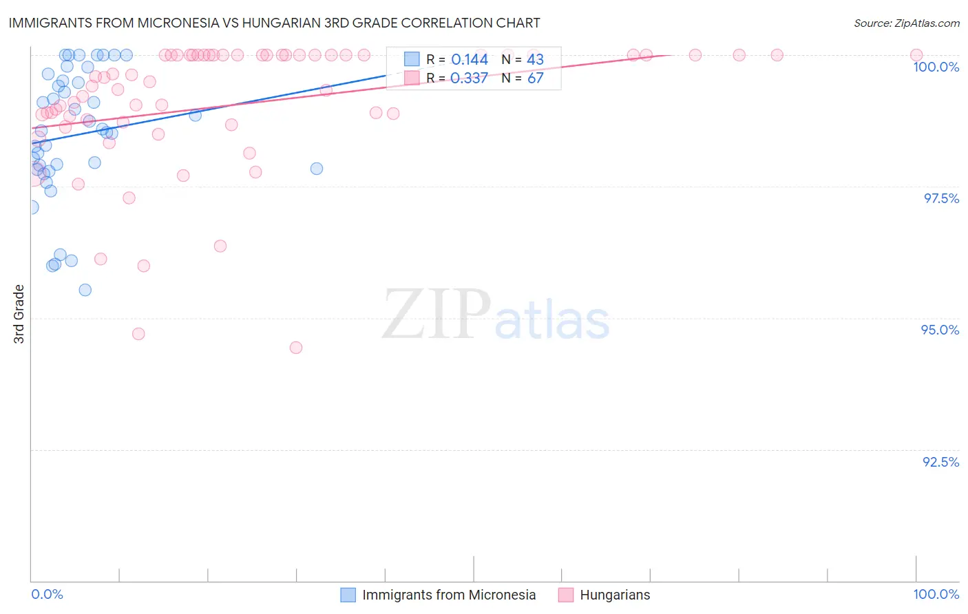 Immigrants from Micronesia vs Hungarian 3rd Grade