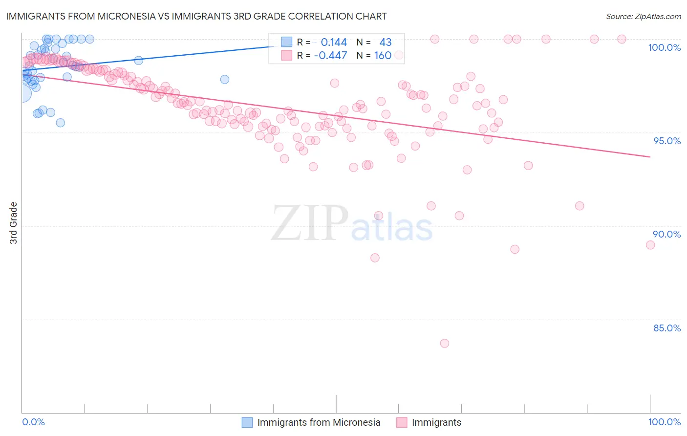 Immigrants from Micronesia vs Immigrants 3rd Grade