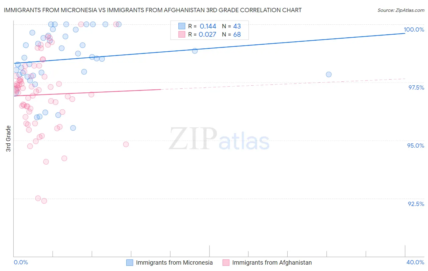 Immigrants from Micronesia vs Immigrants from Afghanistan 3rd Grade