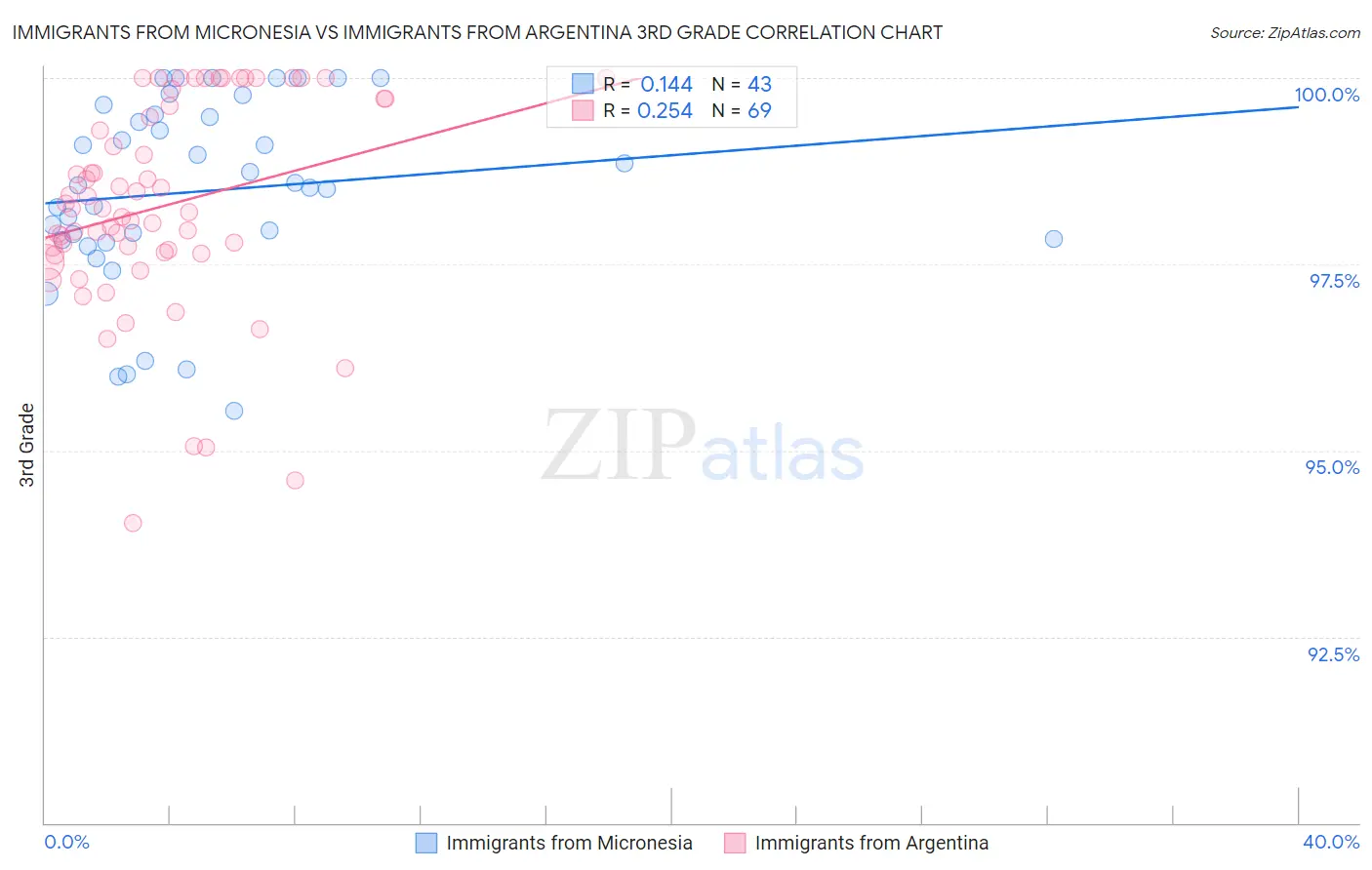 Immigrants from Micronesia vs Immigrants from Argentina 3rd Grade