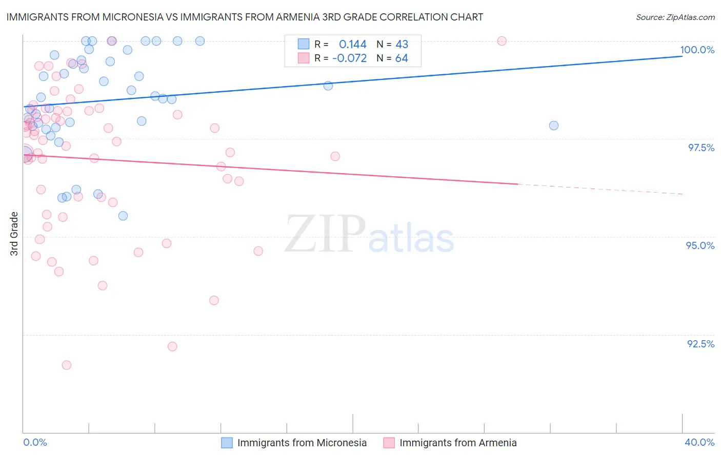 Immigrants from Micronesia vs Immigrants from Armenia 3rd Grade