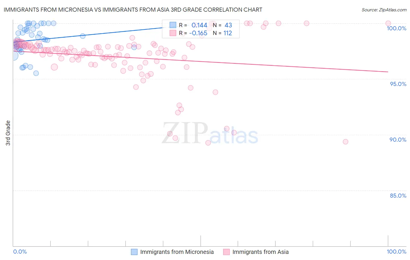 Immigrants from Micronesia vs Immigrants from Asia 3rd Grade