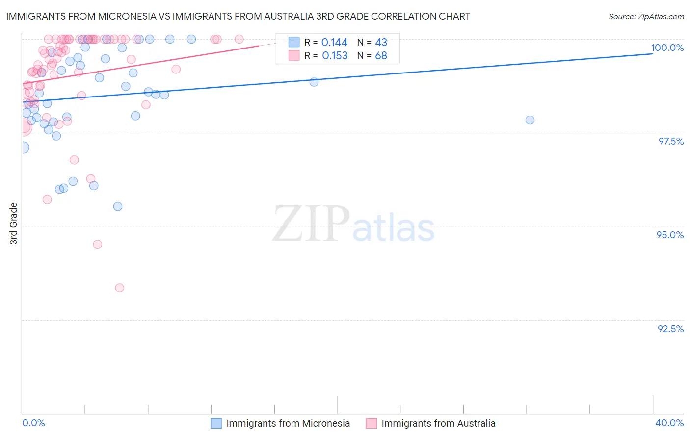 Immigrants from Micronesia vs Immigrants from Australia 3rd Grade
