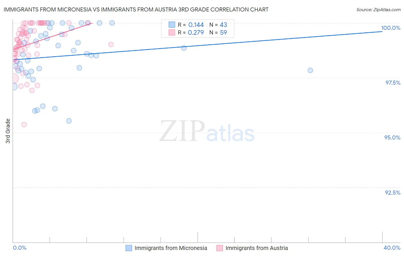 Immigrants from Micronesia vs Immigrants from Austria 3rd Grade