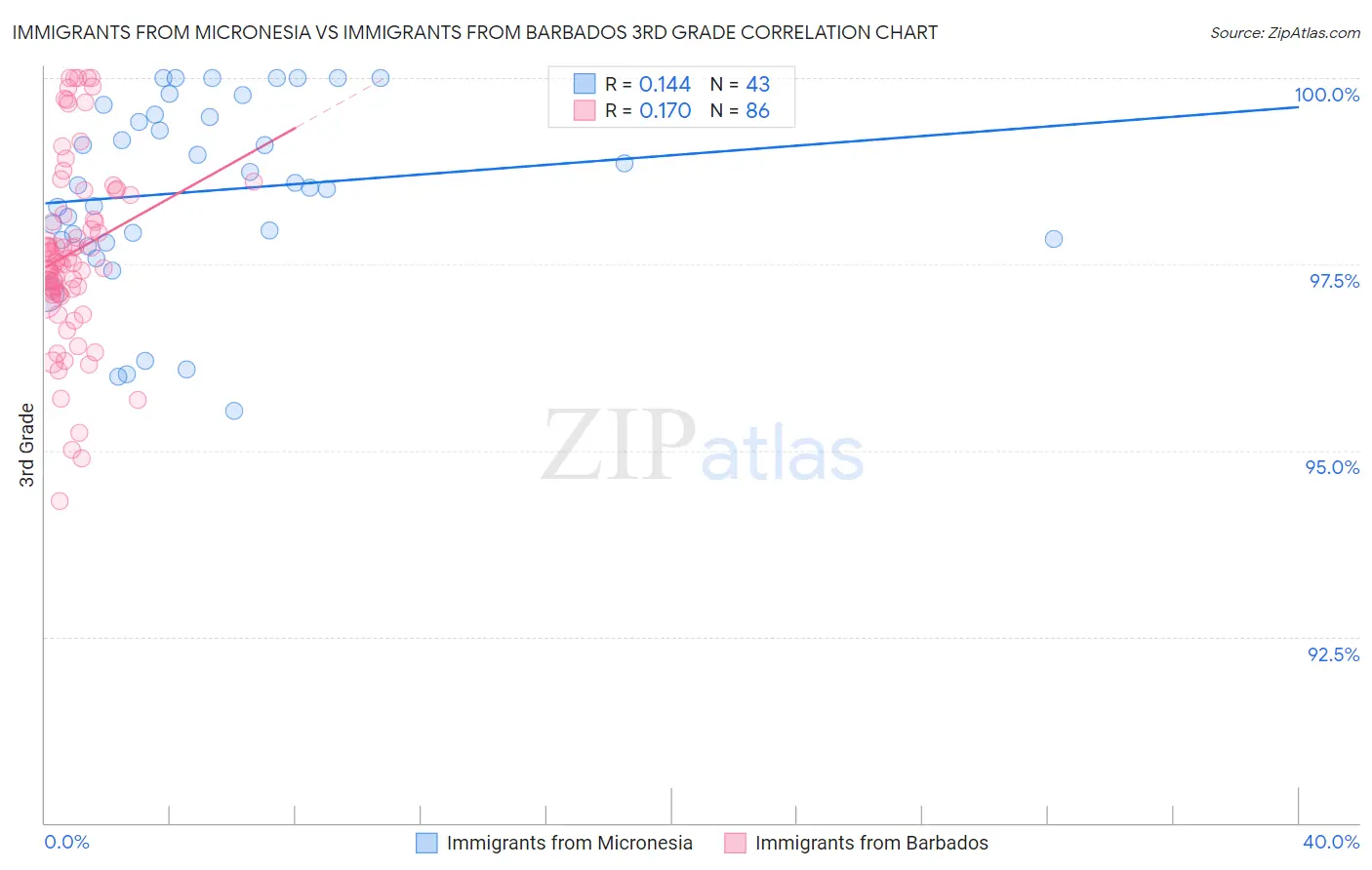 Immigrants from Micronesia vs Immigrants from Barbados 3rd Grade