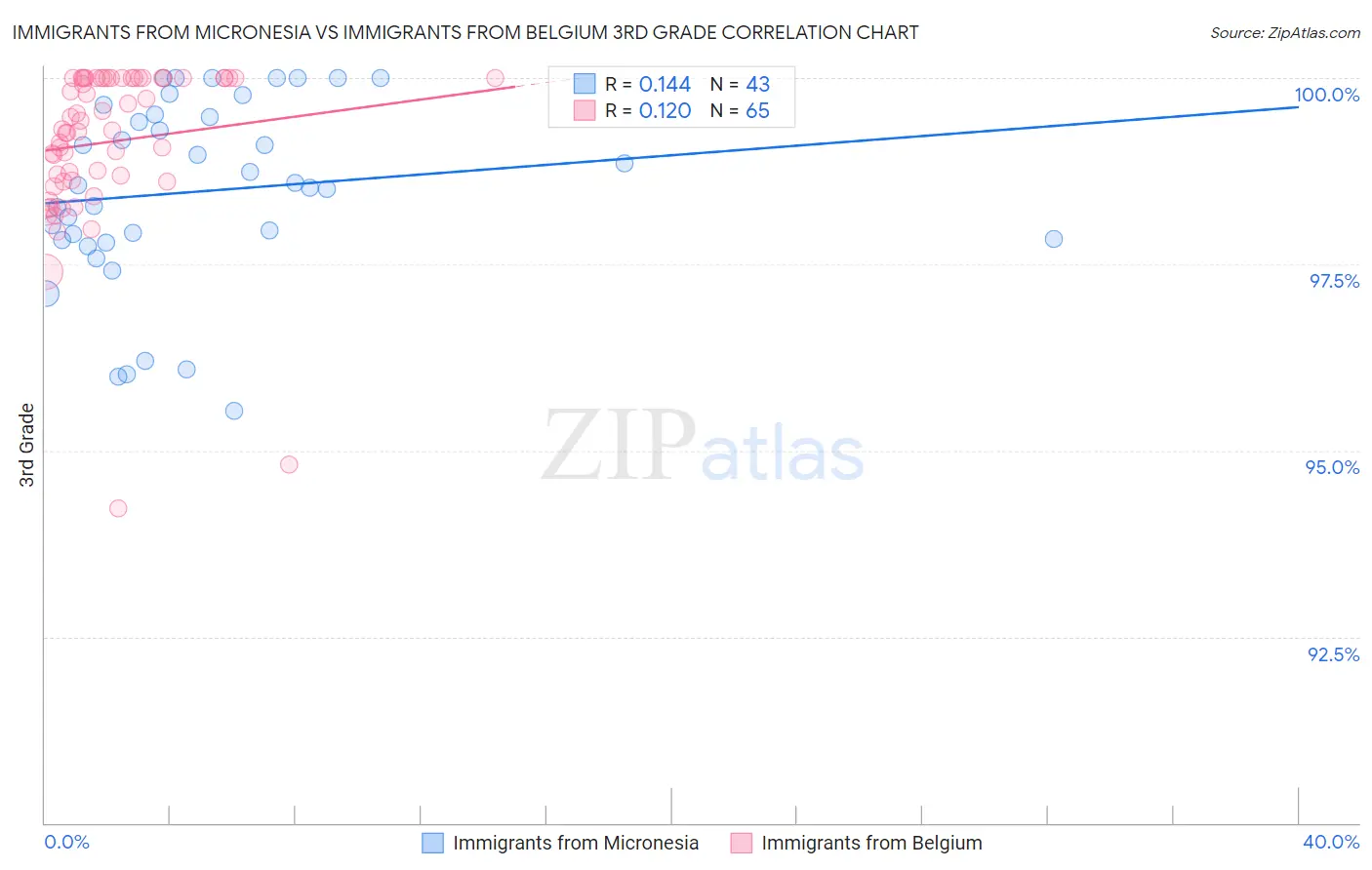 Immigrants from Micronesia vs Immigrants from Belgium 3rd Grade