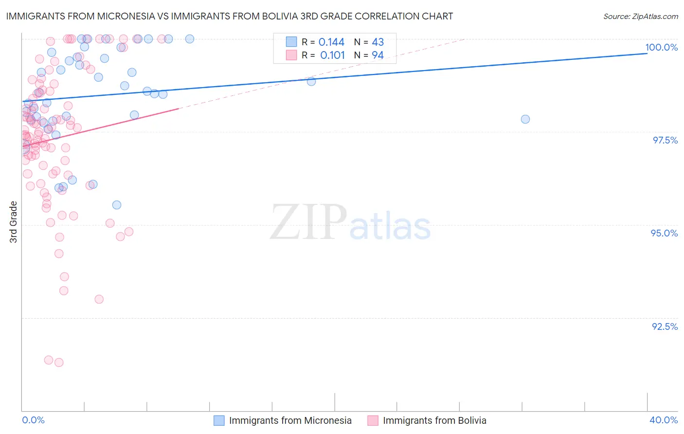 Immigrants from Micronesia vs Immigrants from Bolivia 3rd Grade