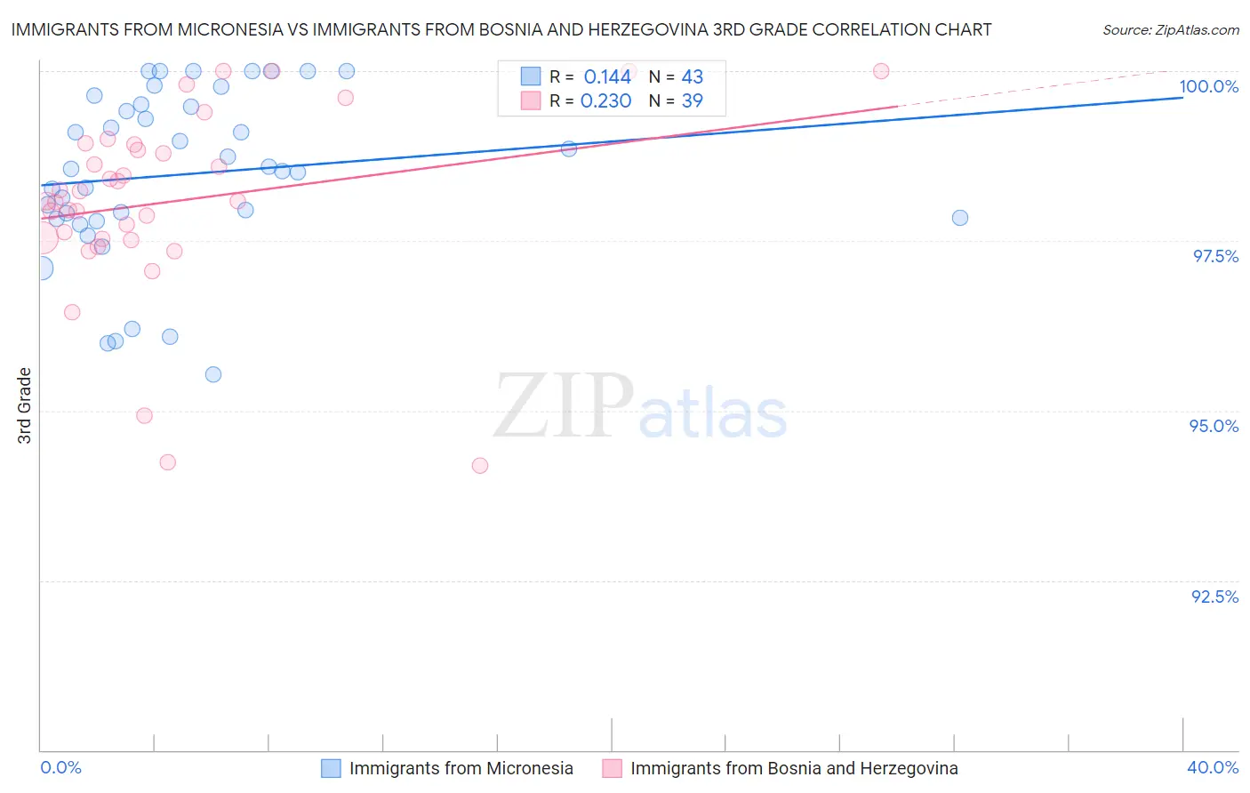 Immigrants from Micronesia vs Immigrants from Bosnia and Herzegovina 3rd Grade