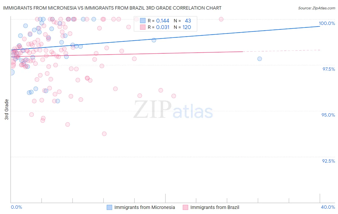 Immigrants from Micronesia vs Immigrants from Brazil 3rd Grade