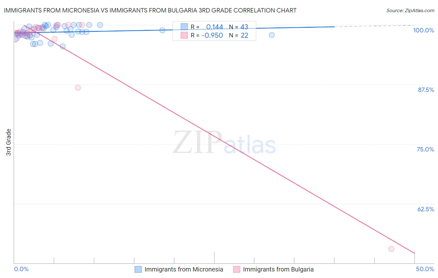 Immigrants from Micronesia vs Immigrants from Bulgaria 3rd Grade