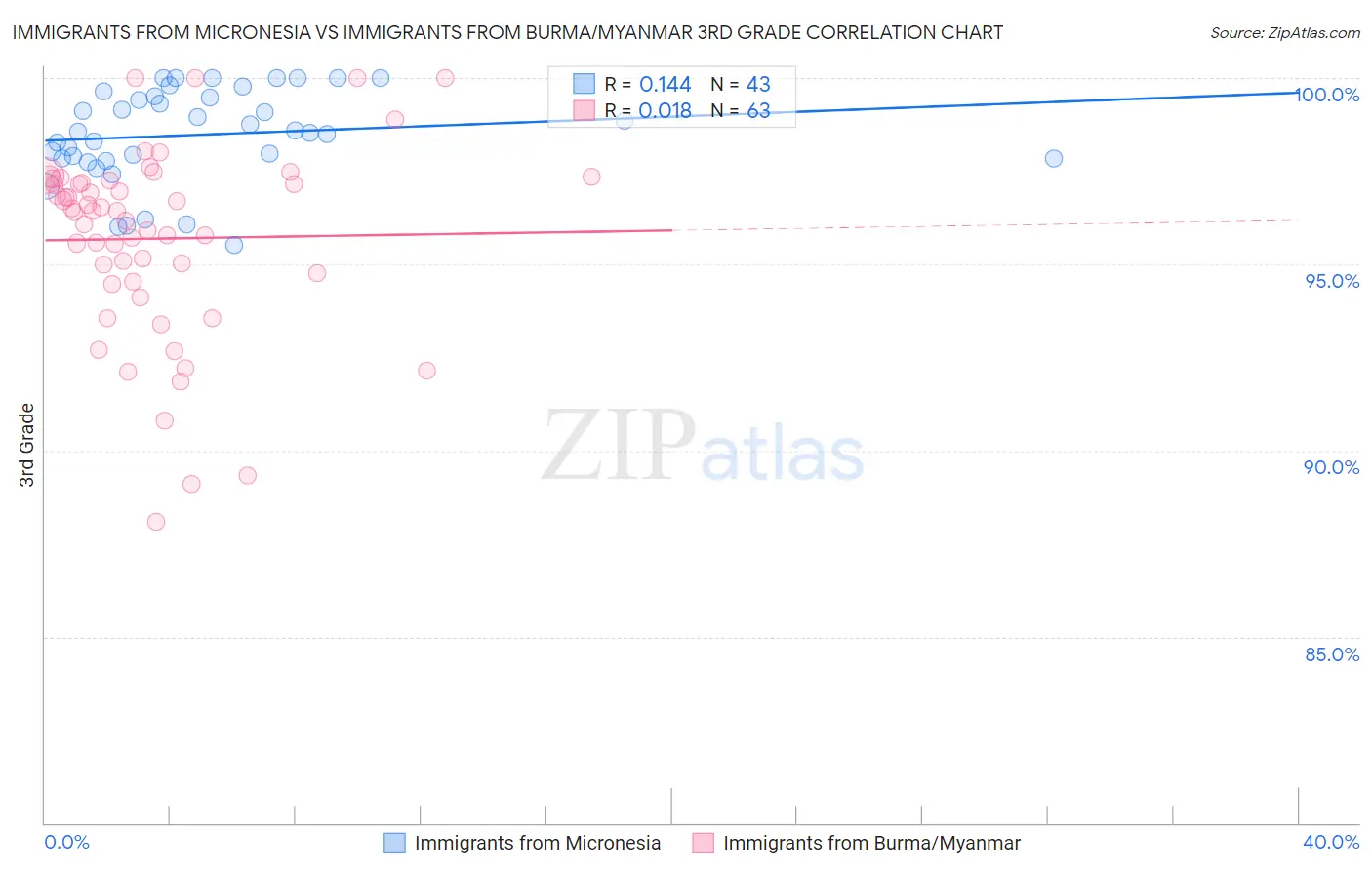 Immigrants from Micronesia vs Immigrants from Burma/Myanmar 3rd Grade