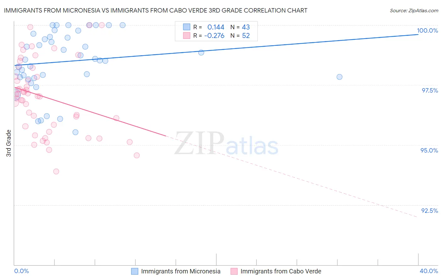 Immigrants from Micronesia vs Immigrants from Cabo Verde 3rd Grade